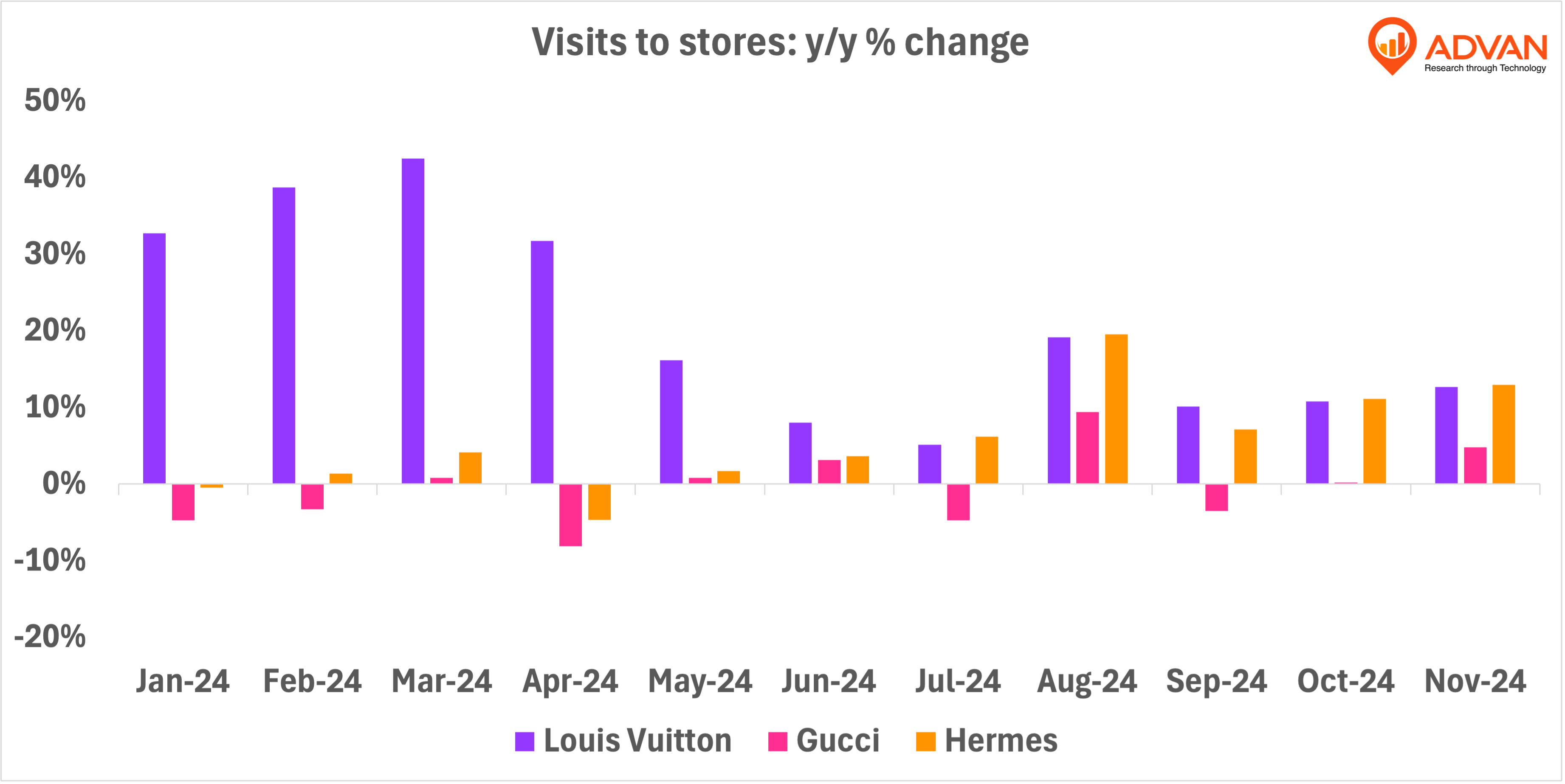 Luxury brands yoy % change