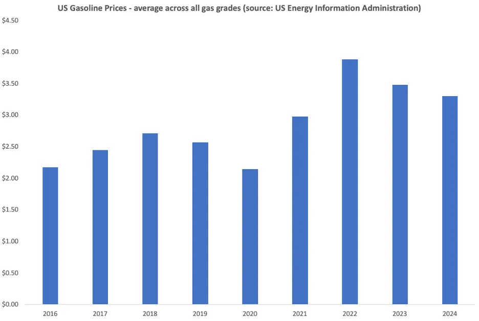 US_gas_prices US_gas_prices