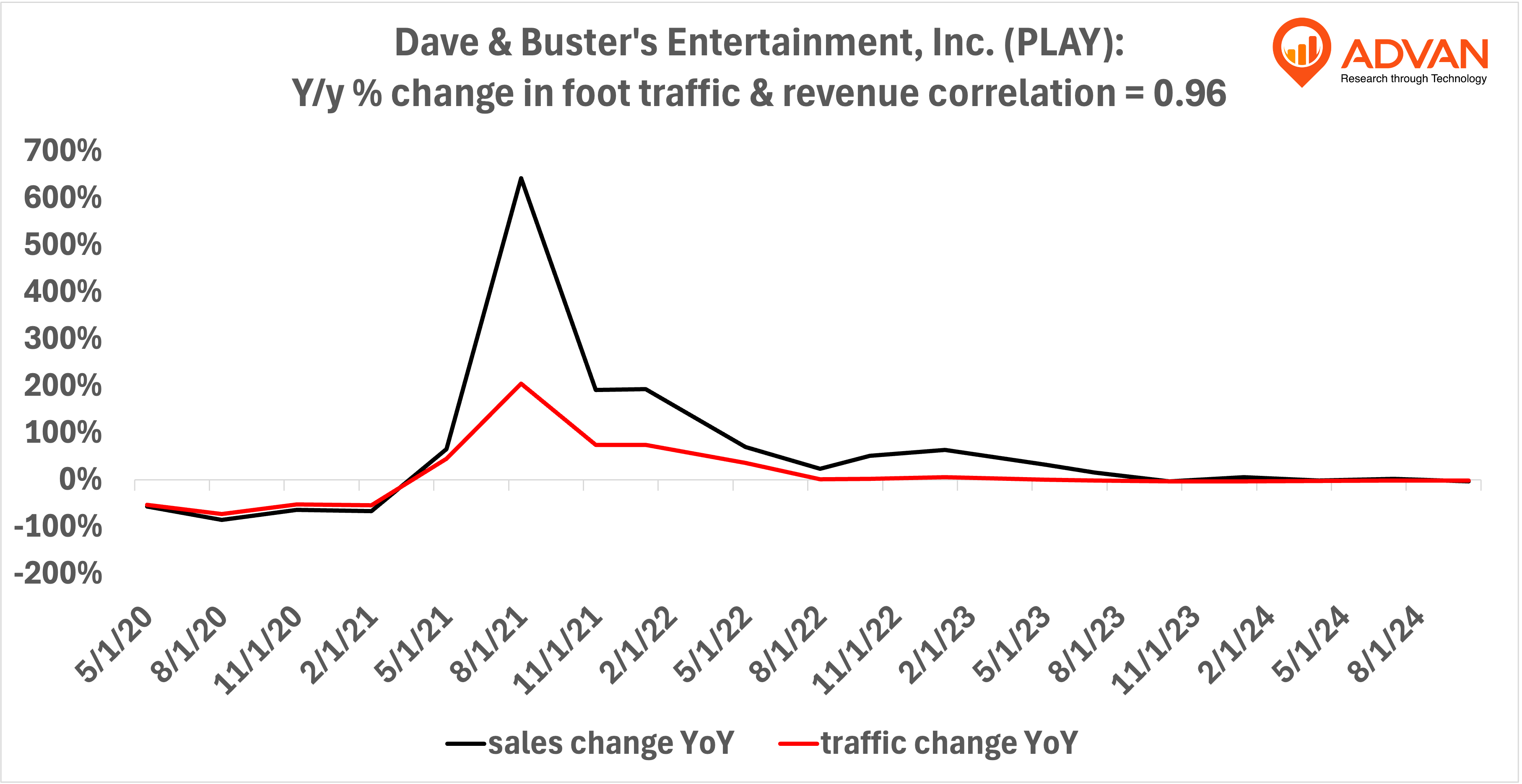 Advan Hits: PLAY correlation traffic vs revenue