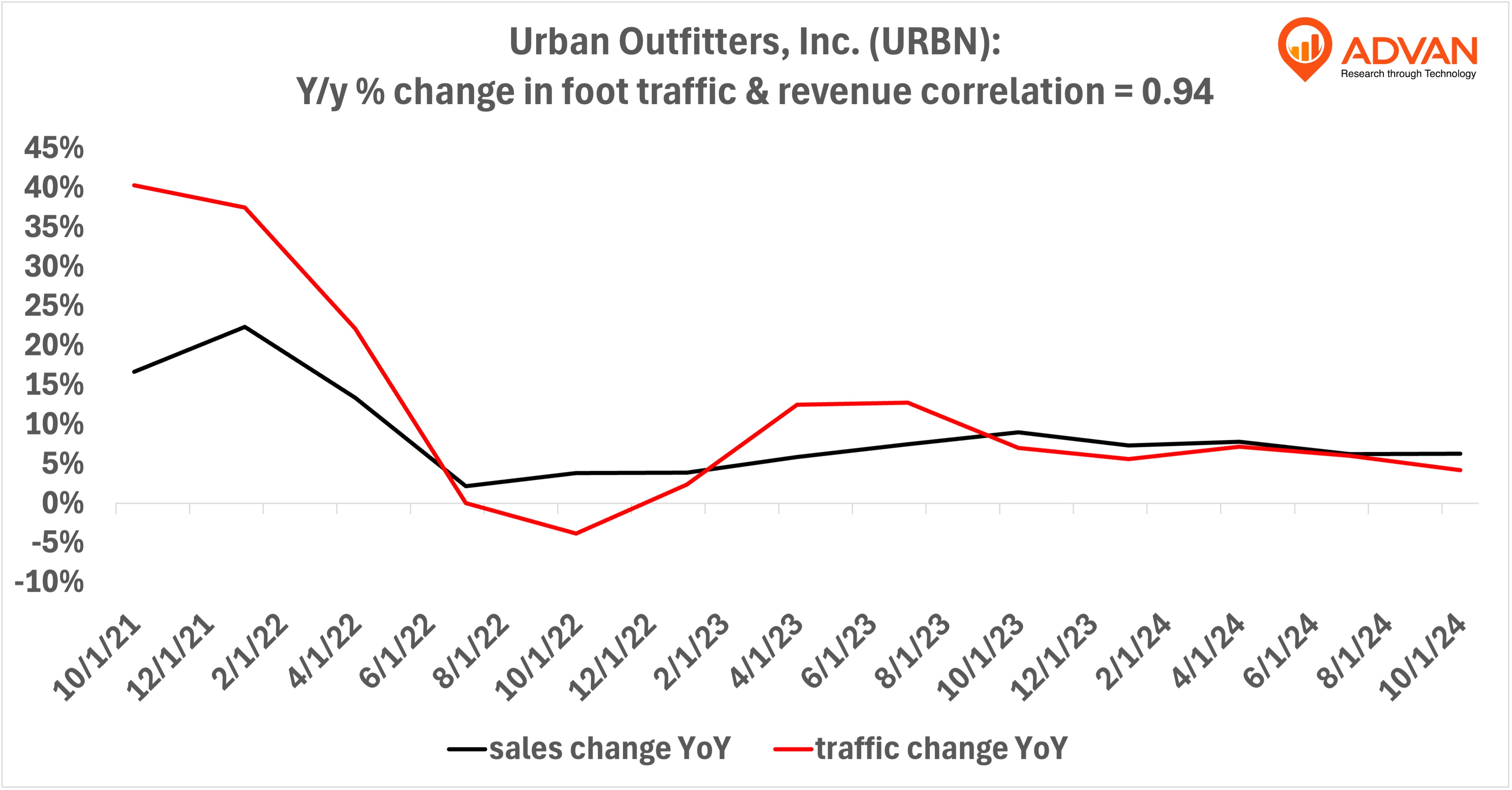 Advan Hits: URBN correlation traffic vs revenue Advan Hits: URBN correlation traffic vs revenue