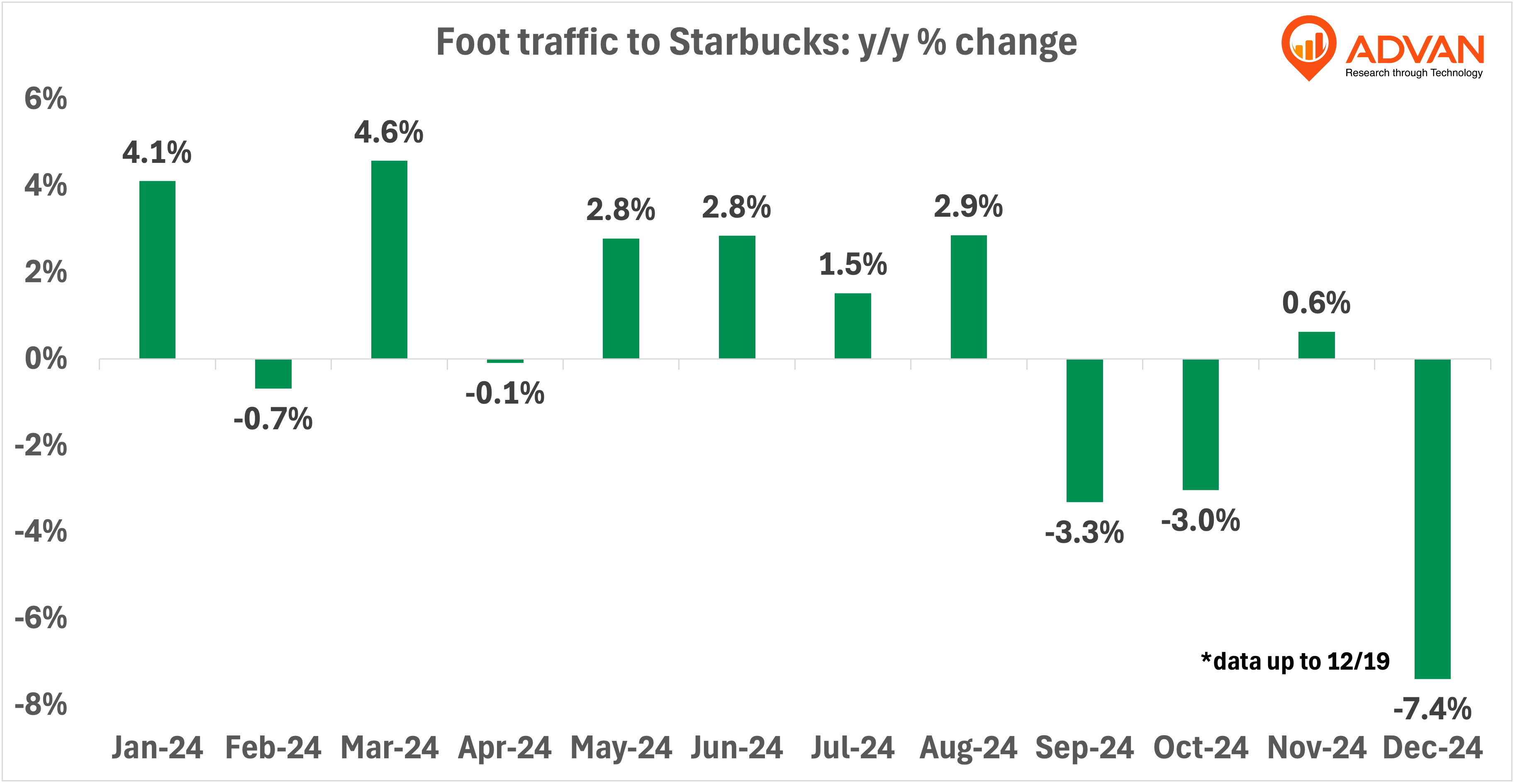 Starbucks yoy % change
