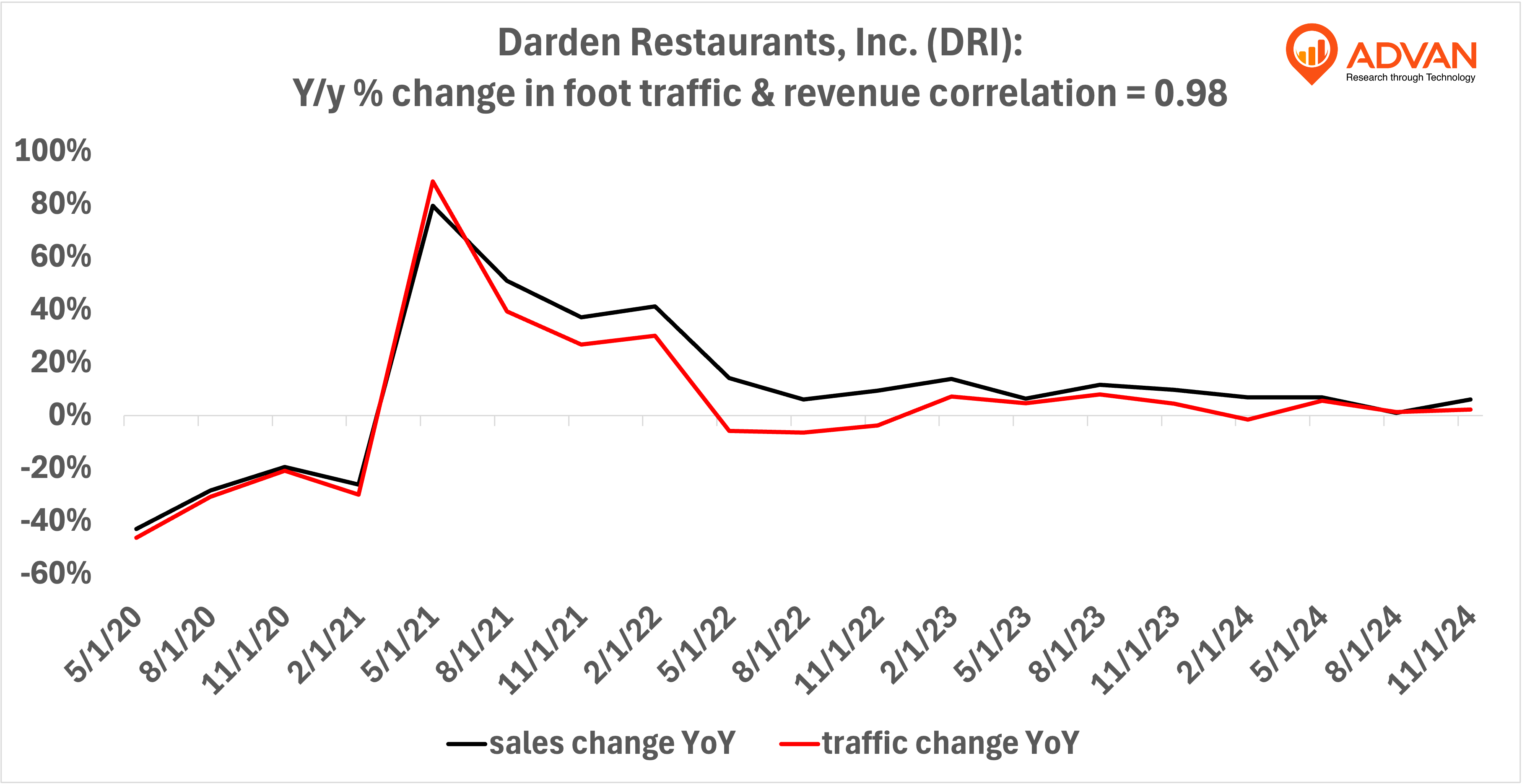 Advan Hits: DRI correlation traffic vs revenue