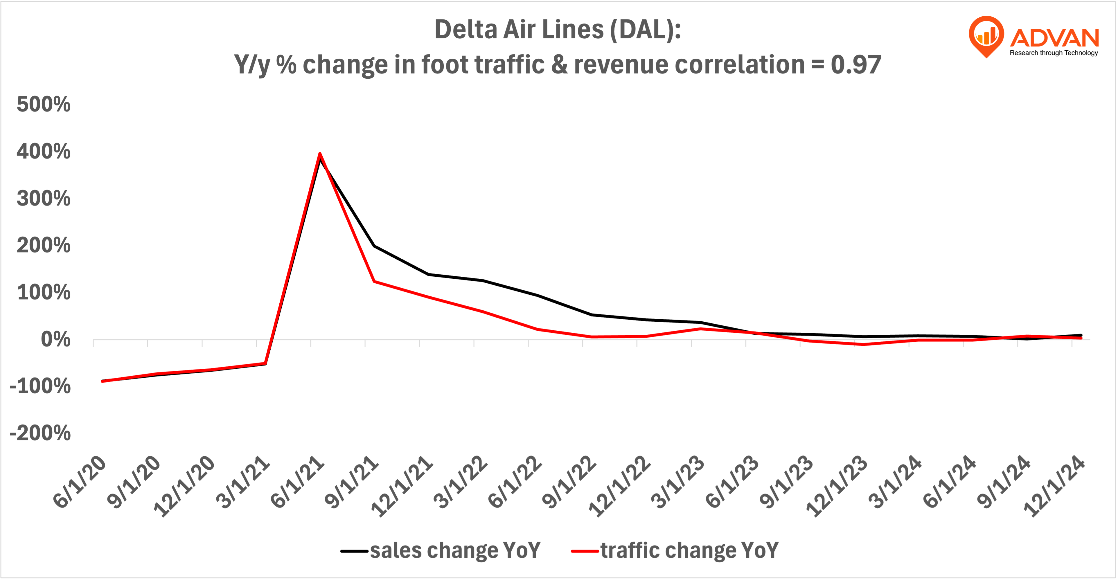 Advan Hits: DAL correlation traffic vs revenue