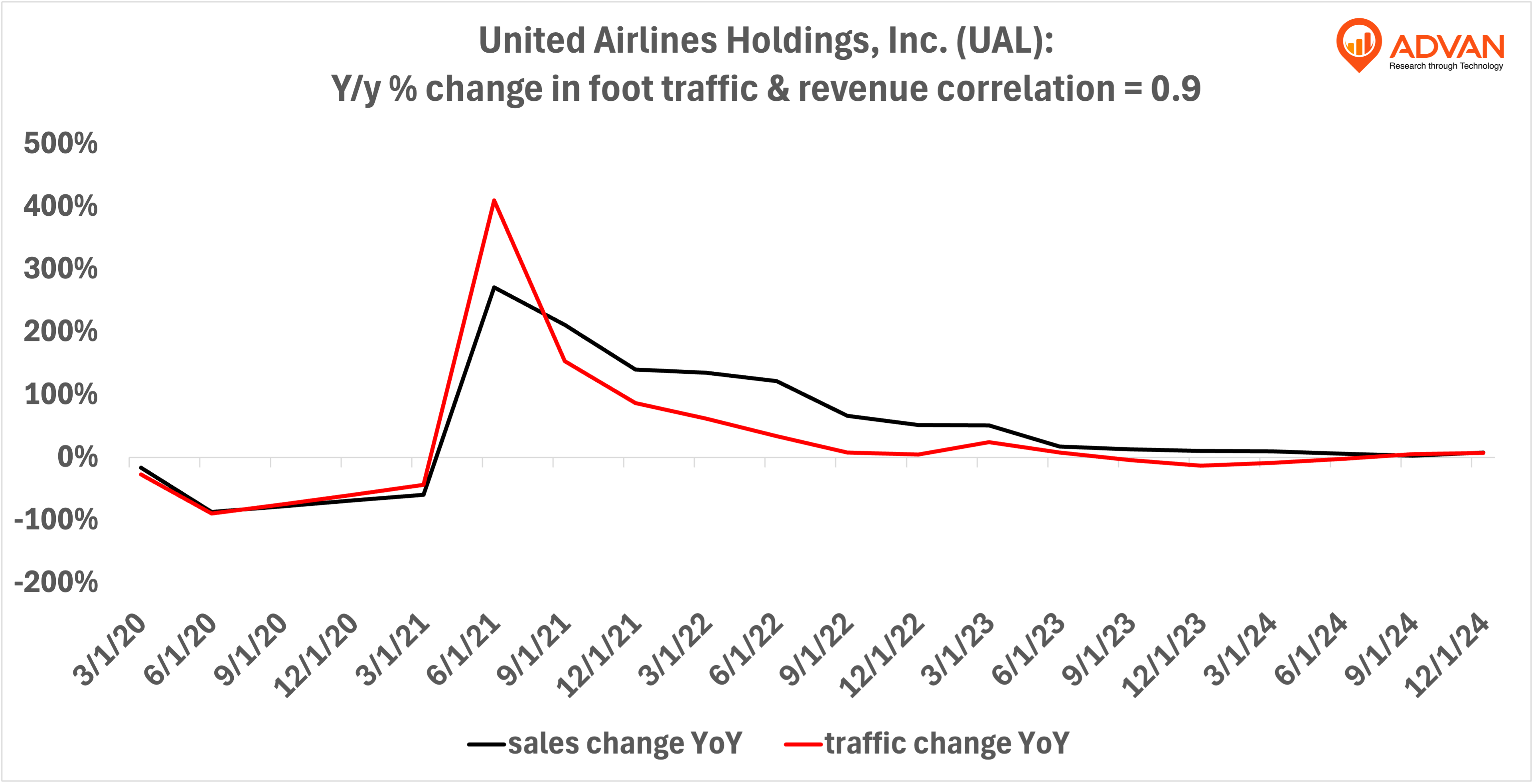 Advan Hits: UAL correlation traffic vs revenue