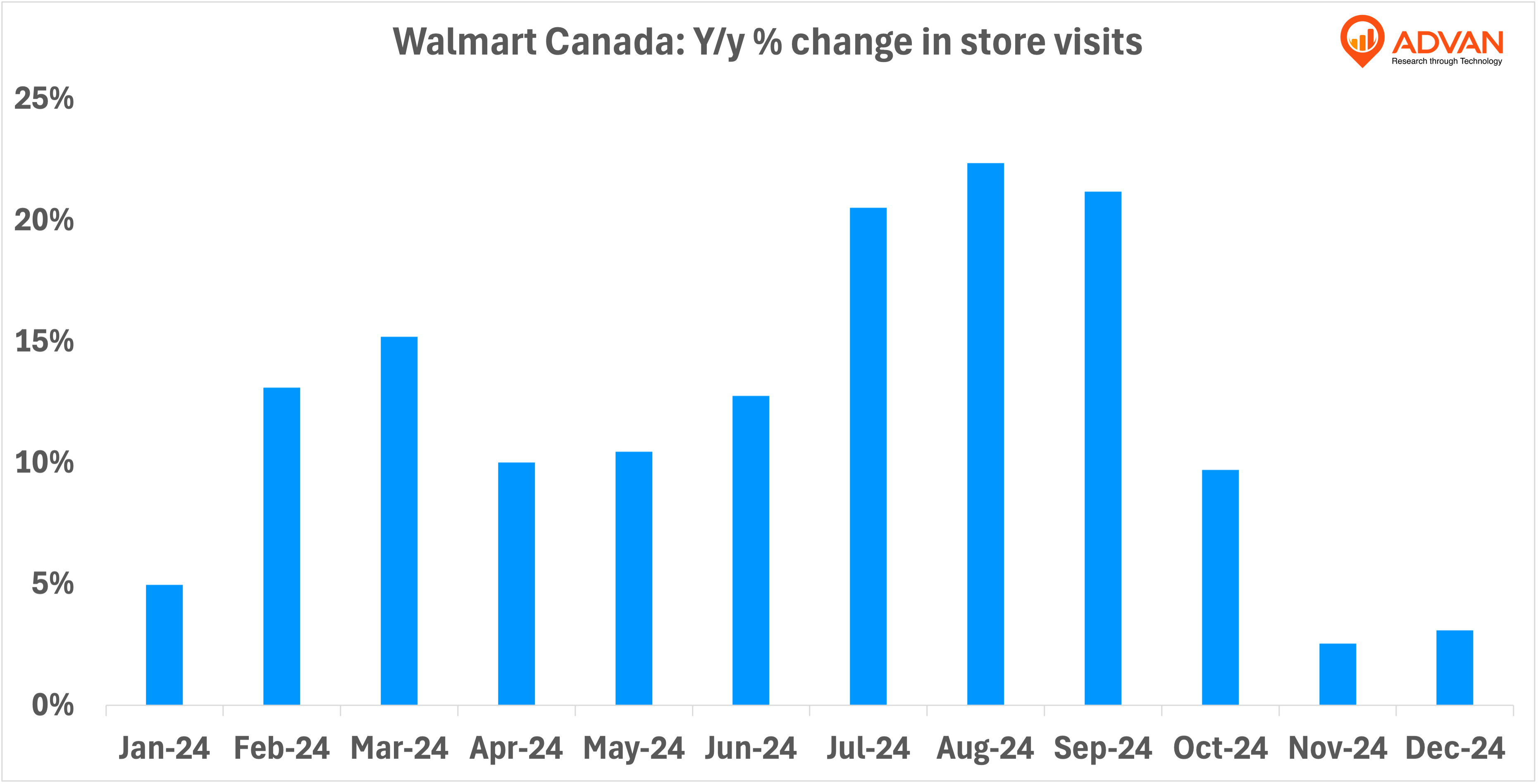 Walmart Canada yoy % change