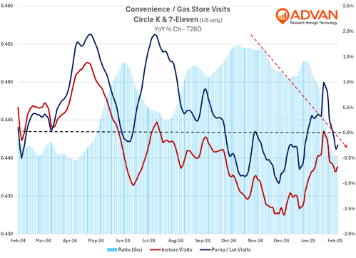 Convenience store - gas station traffic