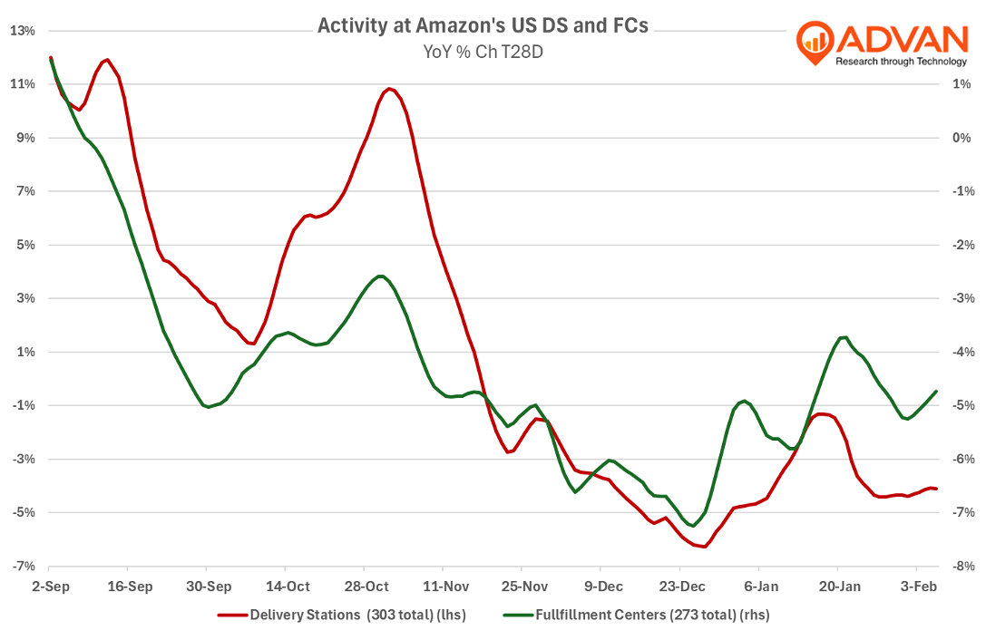 Amazon activity