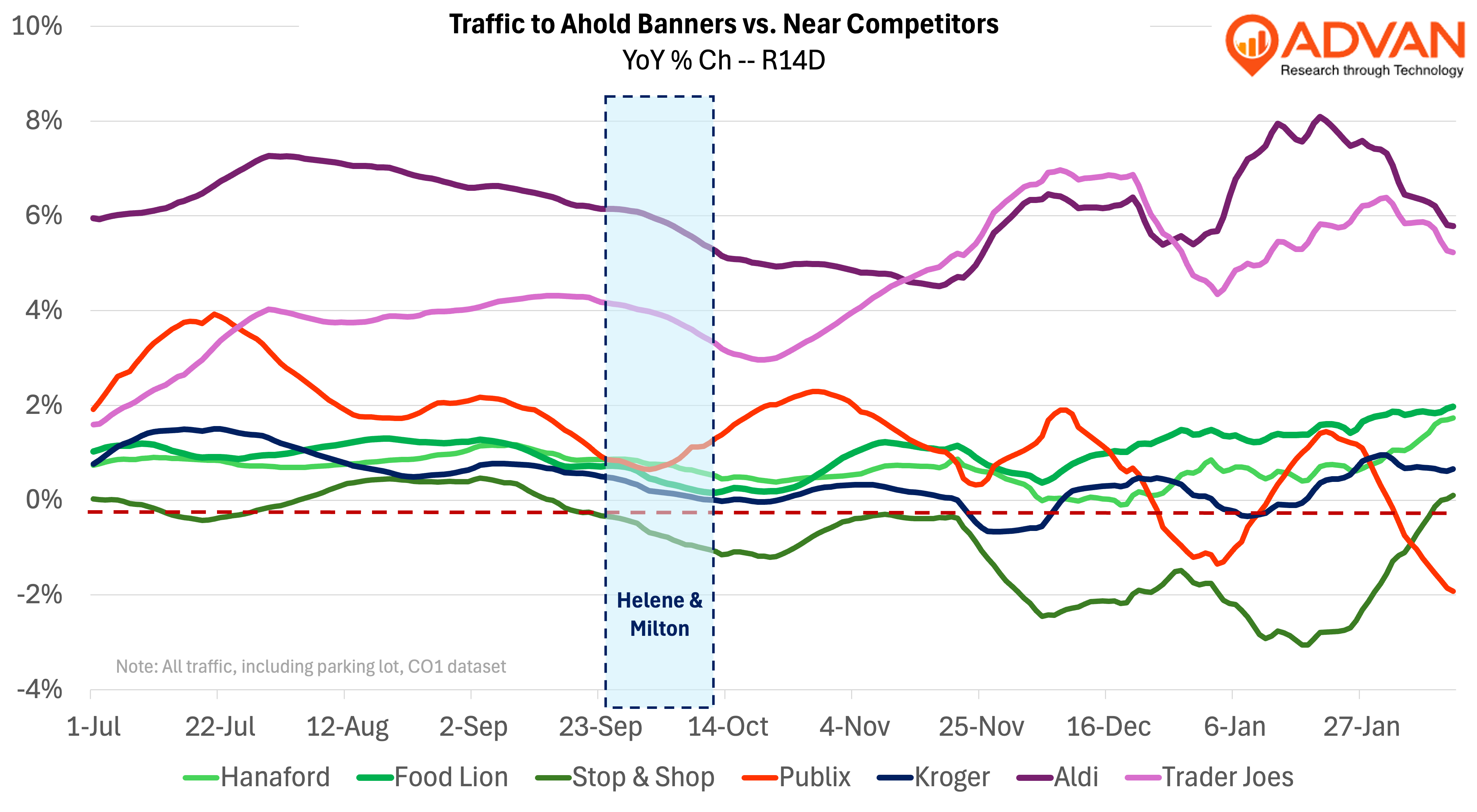 Ahold Banners traffic vs competitors Ahold Banners traffic vs competitors