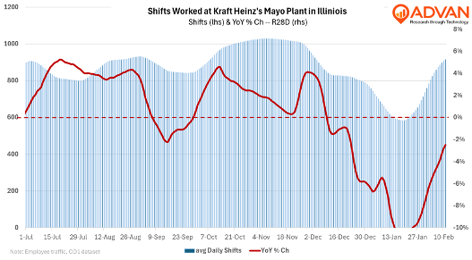 Kraft Mayo plant traffic Kraft Mayo plant traffic