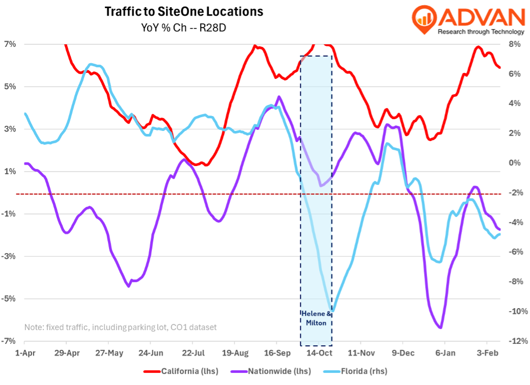 SiteOne traffic