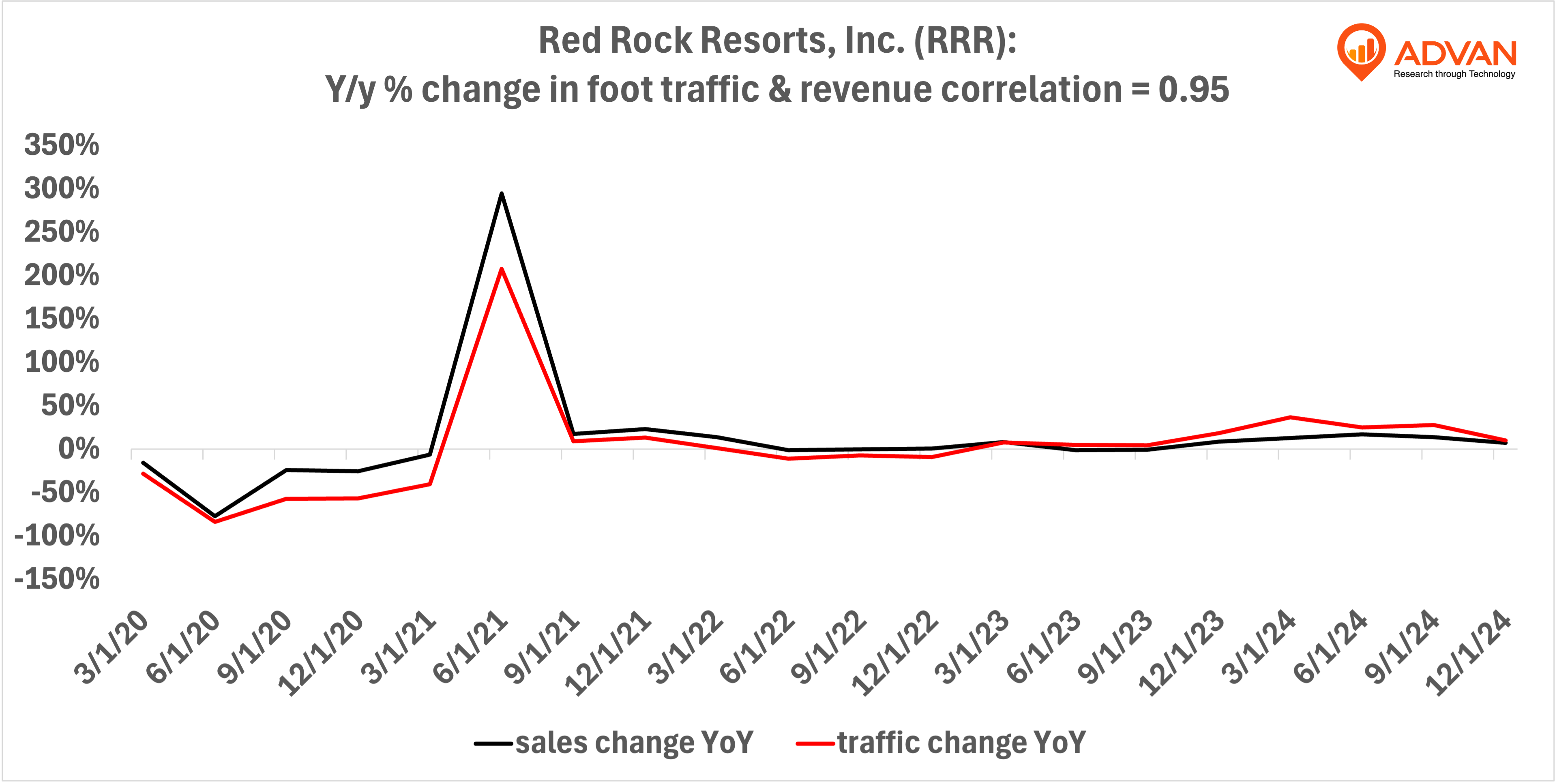 RRR - yoy % change in foot traffic
