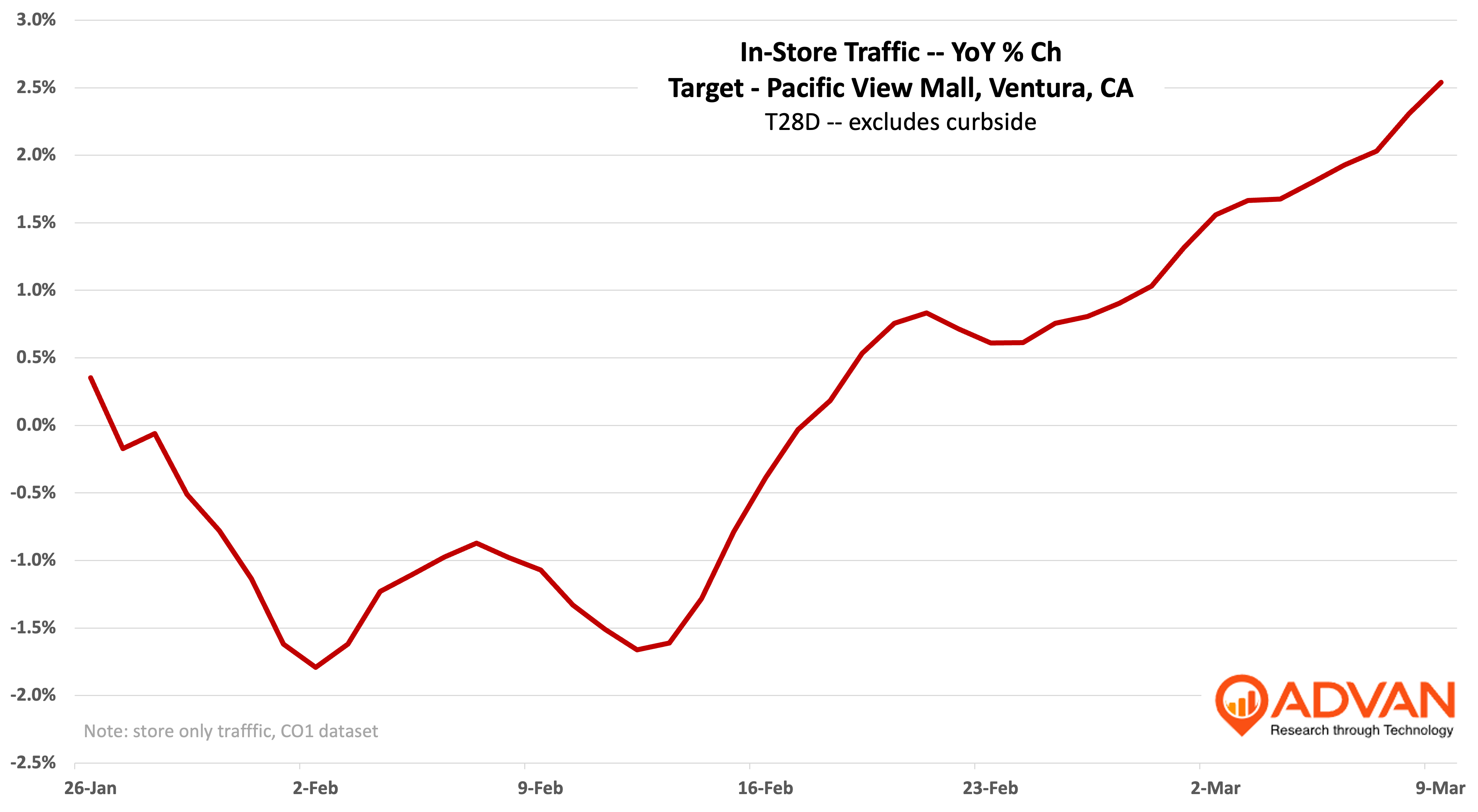 Target traffic - yoy % change in foot traffic Target traffic - yoy % change in foot traffic