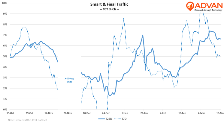 Smart Final traffic Smart Final traffic