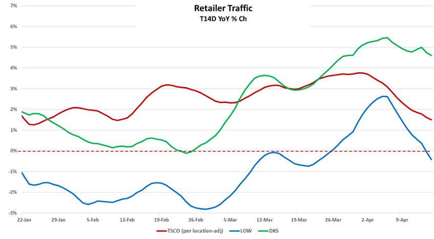 retail traffic