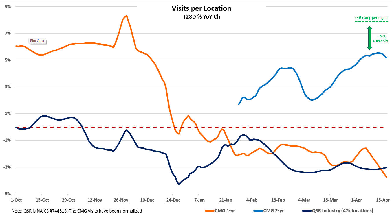 cmg visits per location traffic