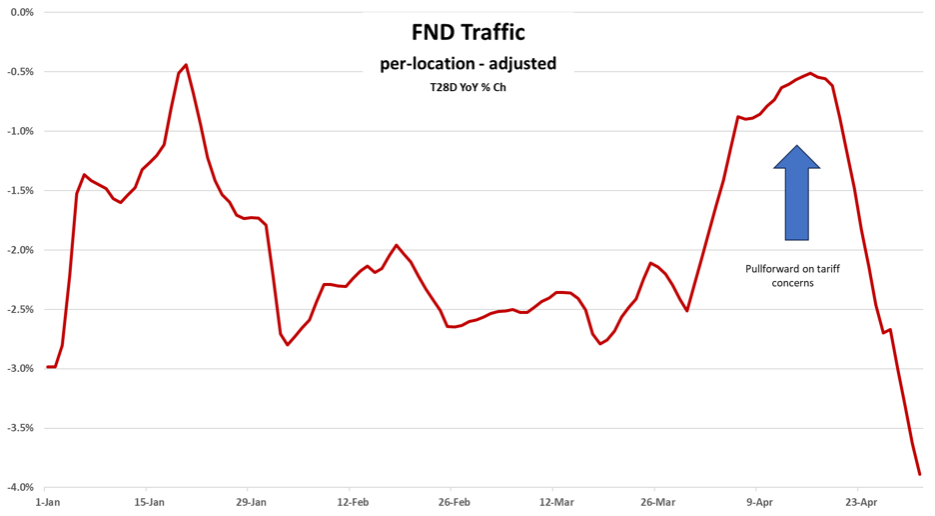 FND traffic