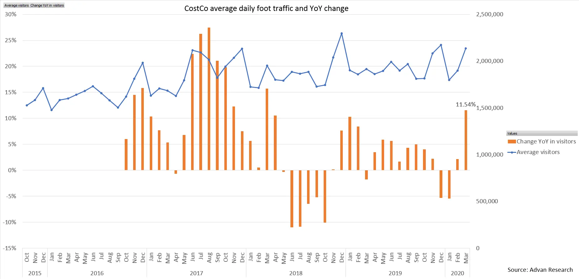 Advan: average CostCo daily traffic