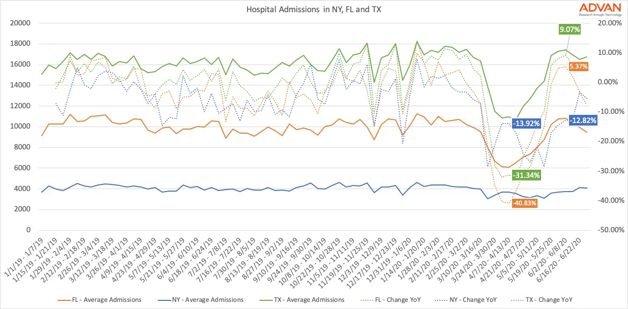 Hospital admissions