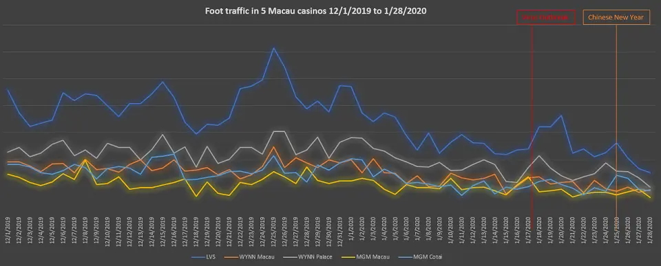 Advan Macau and HK casino traffic 2020