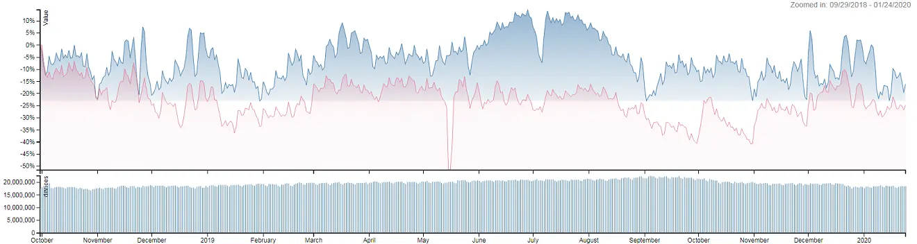 Advan US (blue) vs Global (red) airports traffic Advan US (blue) vs Global (red) airports traffic