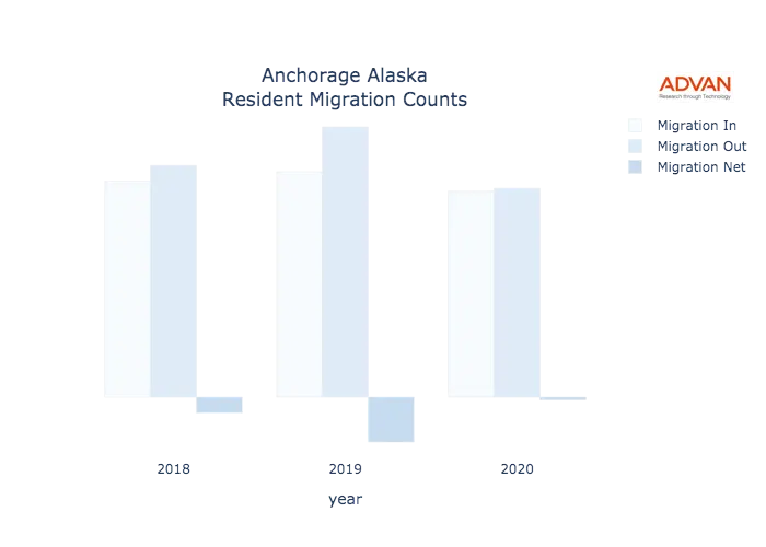 Anchorage migration counts chart