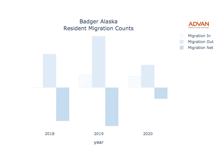 Badger migration counts chart