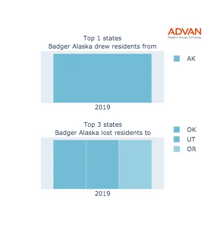 Badger states migration 2019
