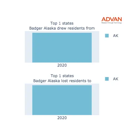 Badger states migration 2020