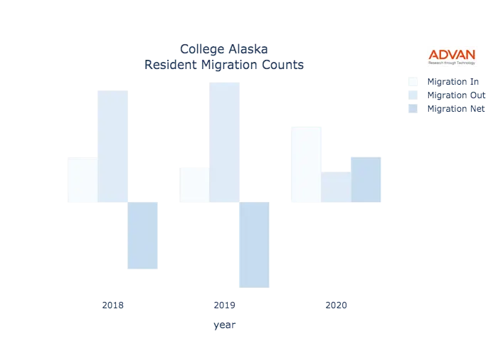 College migration counts chart