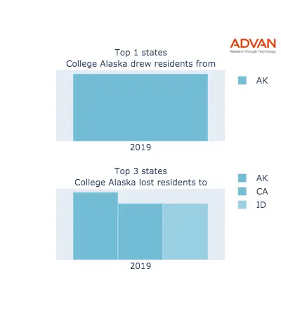 College states migration 2019