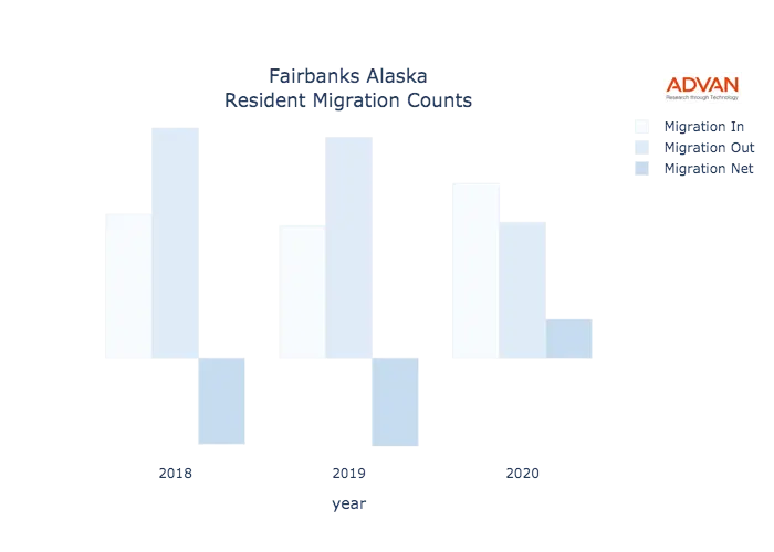 Fairbanks migration counts chart