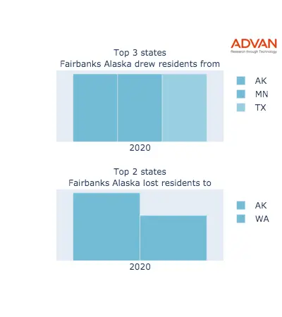 Fairbanks states migration 2020