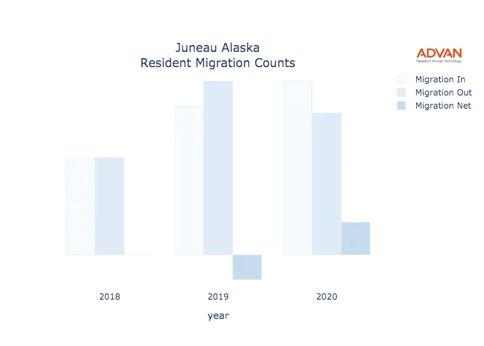 Juneau migration counts chart