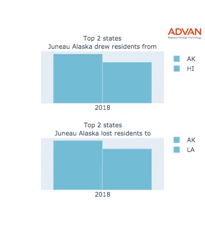 Juneau states migration 2018
