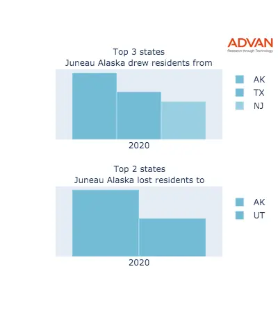 Juneau states migration 2020