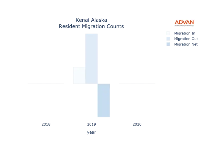 Kenai migration counts chart