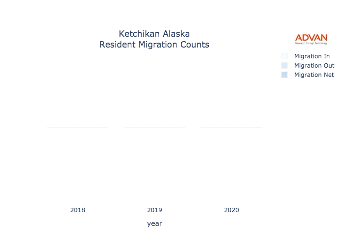 Ketchikan migration counts chart