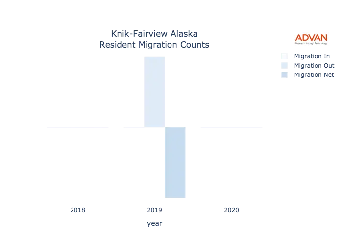 Knik-Fairview migration counts chart