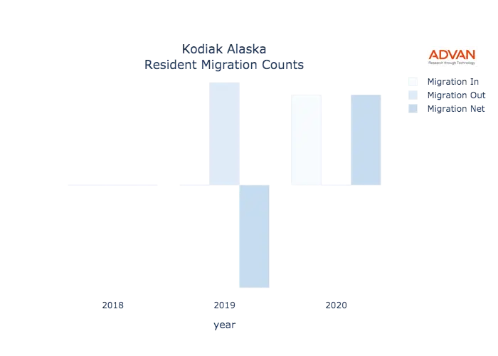 Kodiak migration counts chart