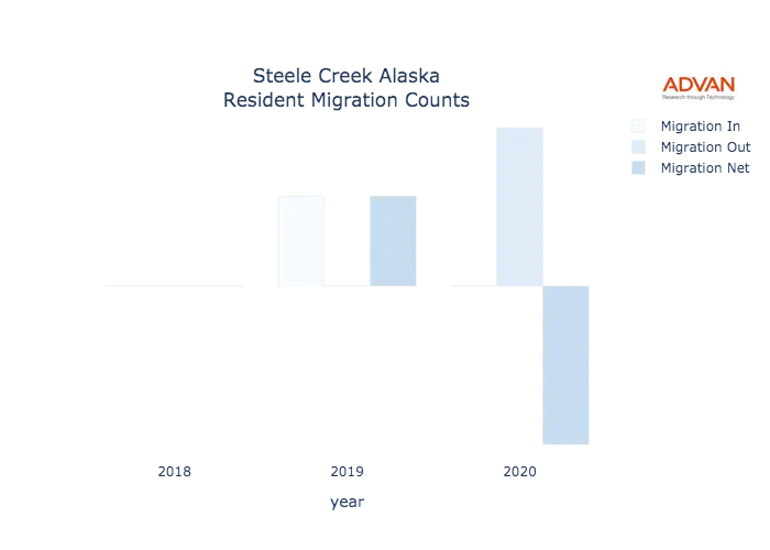 Steele Creek migration counts chart