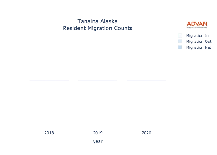 Tanaina migration counts chart