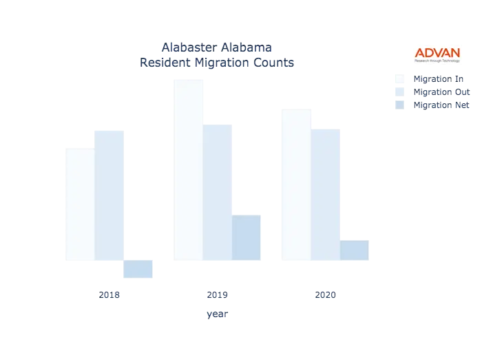 Alabaster migration counts chart