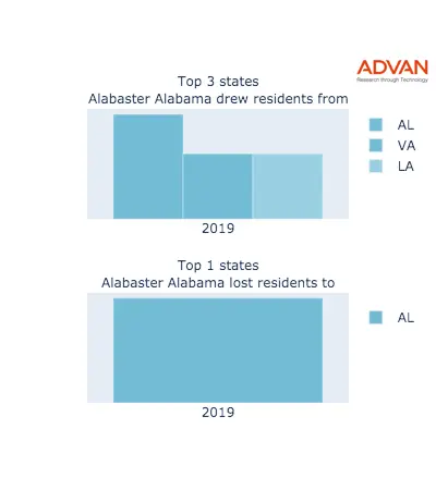 Alabaster states migration 2019
