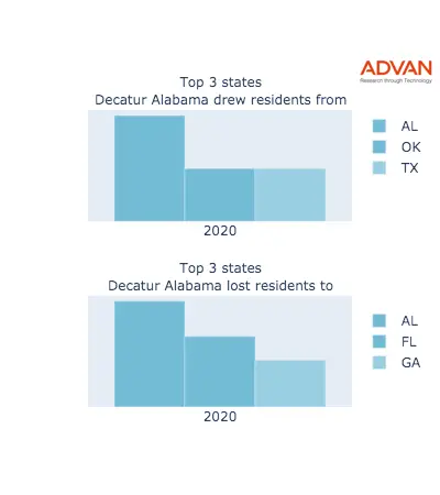Decatur states migration 2020