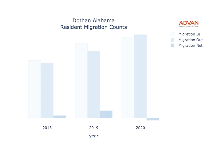 Dothan migration counts chart