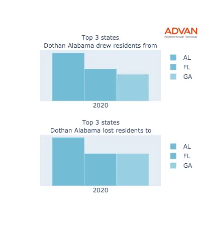 Dothan states migration 2020