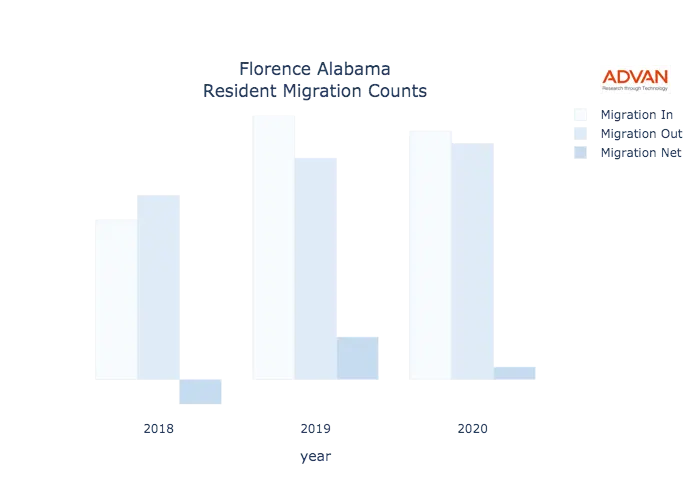 Florence migration counts chart