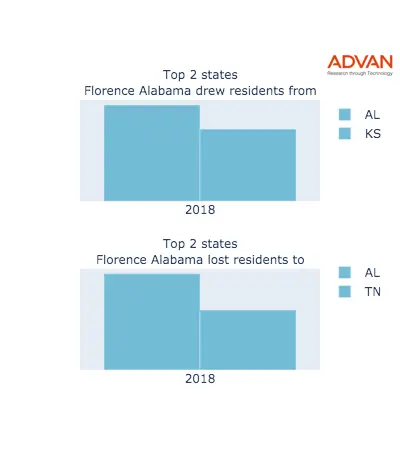 Florence states migration 2018