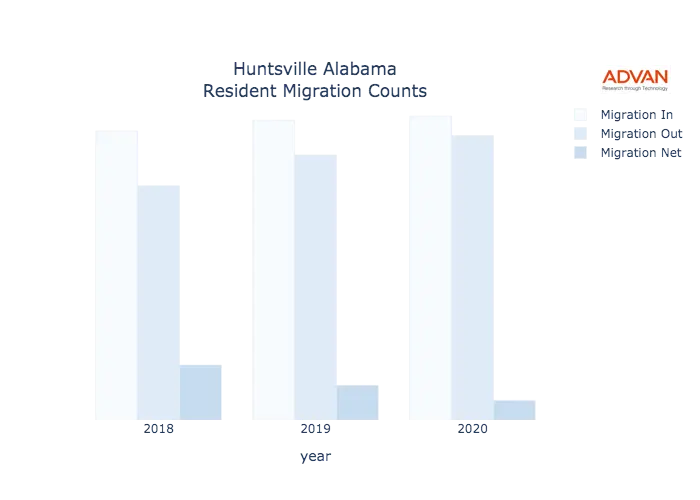 Huntsville migration counts chart