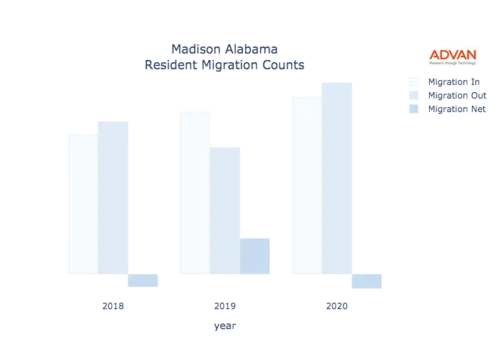 Madison migration counts chart